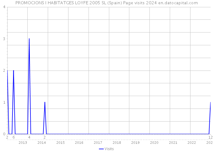 PROMOCIONS I HABITATGES LOYFE 2005 SL (Spain) Page visits 2024 