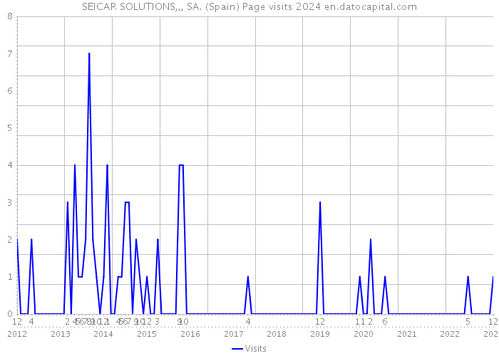 SEICAR SOLUTIONS,,, SA. (Spain) Page visits 2024 