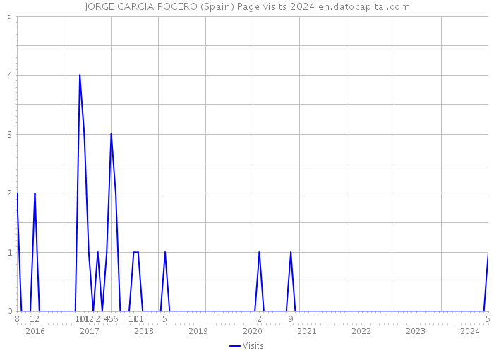 JORGE GARCIA POCERO (Spain) Page visits 2024 