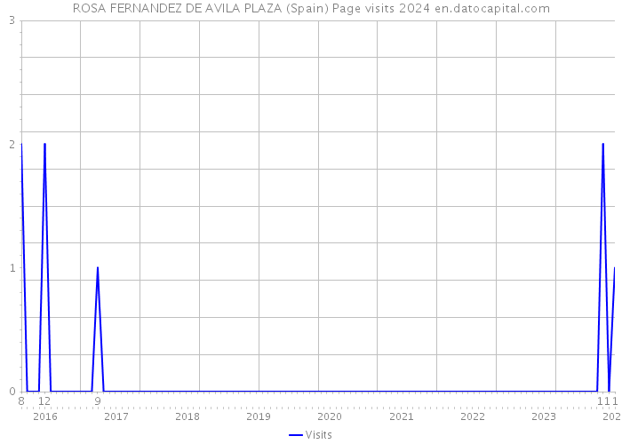 ROSA FERNANDEZ DE AVILA PLAZA (Spain) Page visits 2024 