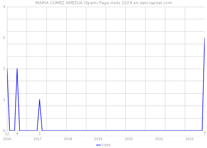 MARIA GOMEZ AMEZUA (Spain) Page visits 2024 
