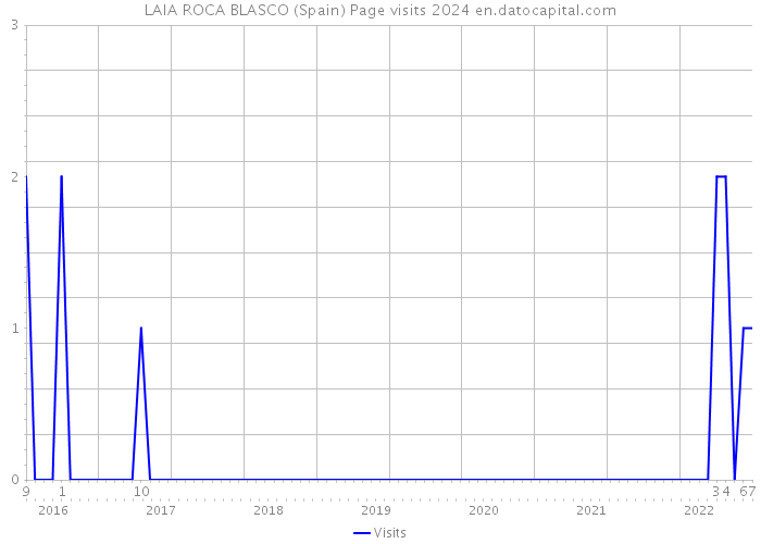LAIA ROCA BLASCO (Spain) Page visits 2024 