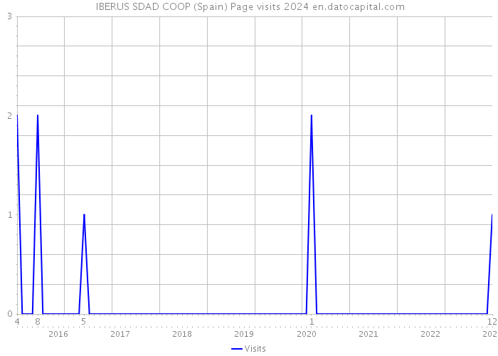  IBERUS SDAD COOP (Spain) Page visits 2024 