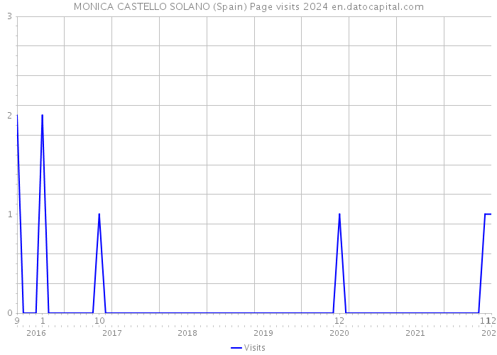 MONICA CASTELLO SOLANO (Spain) Page visits 2024 