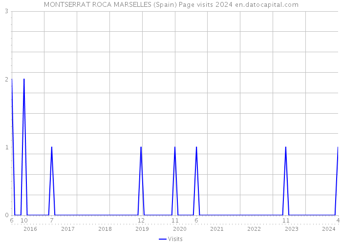 MONTSERRAT ROCA MARSELLES (Spain) Page visits 2024 