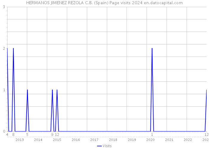 HERMANOS JIMENEZ REZOLA C.B. (Spain) Page visits 2024 