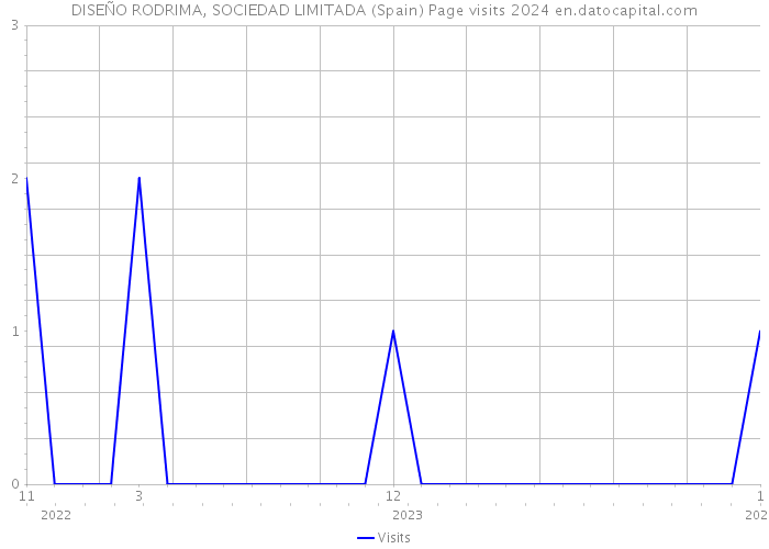 DISEÑO RODRIMA, SOCIEDAD LIMITADA (Spain) Page visits 2024 
