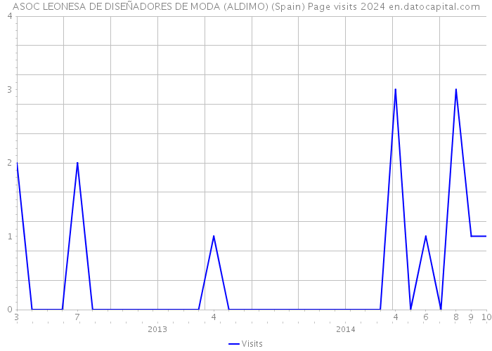 ASOC LEONESA DE DISEÑADORES DE MODA (ALDIMO) (Spain) Page visits 2024 