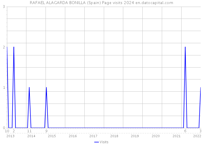 RAFAEL ALAGARDA BONILLA (Spain) Page visits 2024 