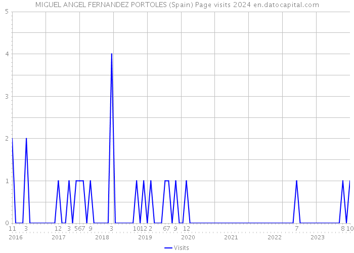 MIGUEL ANGEL FERNANDEZ PORTOLES (Spain) Page visits 2024 