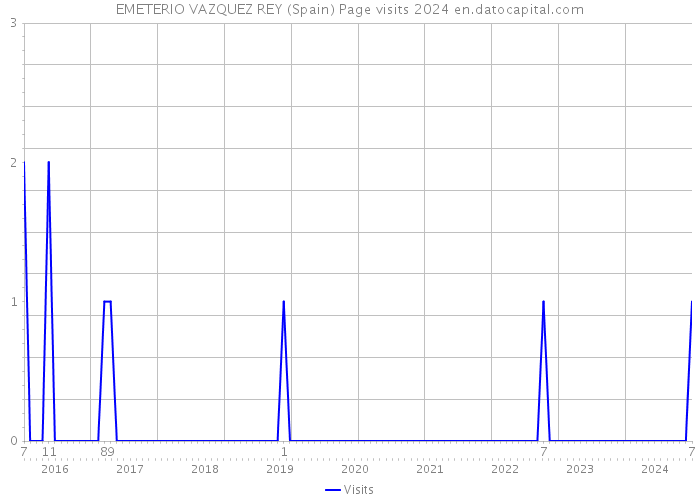 EMETERIO VAZQUEZ REY (Spain) Page visits 2024 