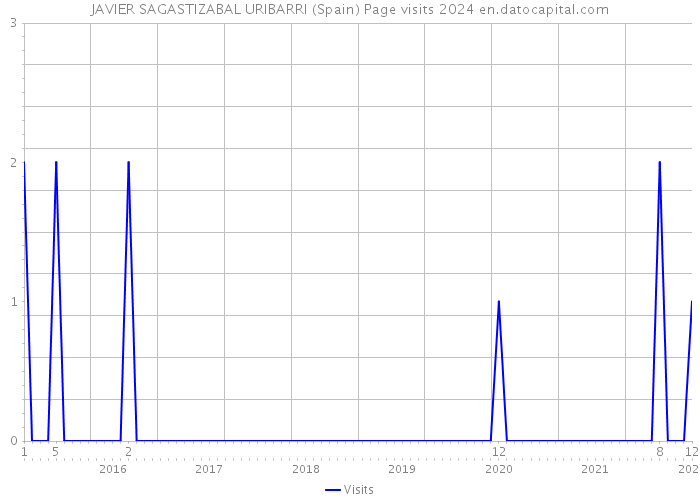 JAVIER SAGASTIZABAL URIBARRI (Spain) Page visits 2024 