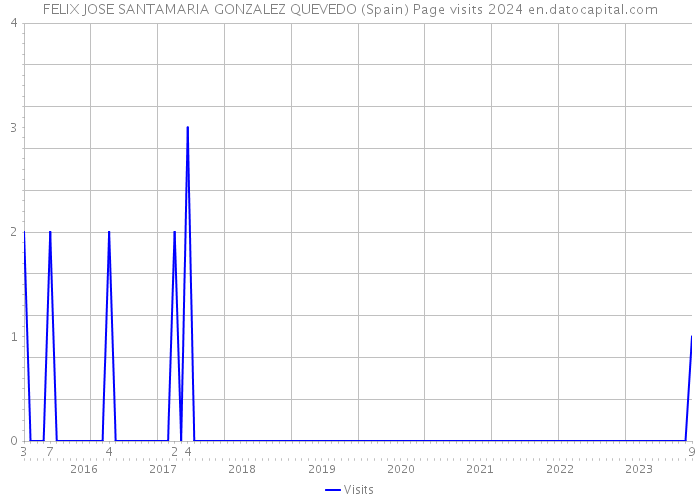 FELIX JOSE SANTAMARIA GONZALEZ QUEVEDO (Spain) Page visits 2024 