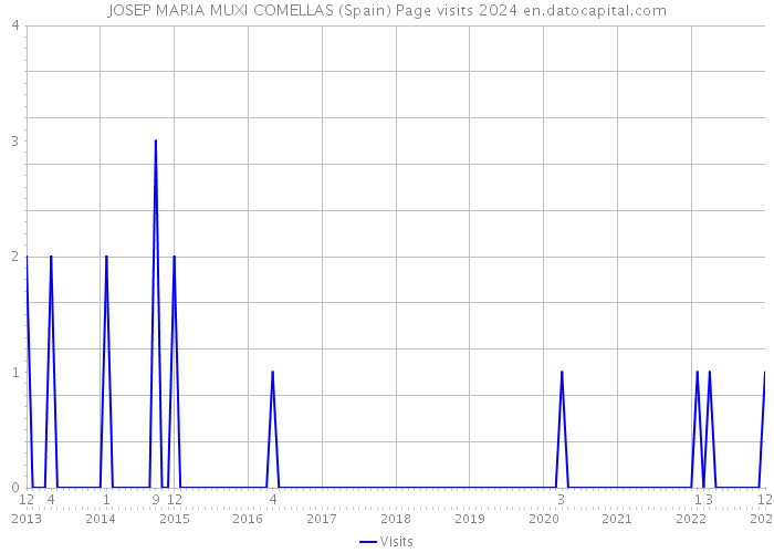 JOSEP MARIA MUXI COMELLAS (Spain) Page visits 2024 