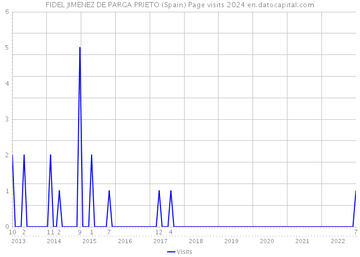 FIDEL JIMENEZ DE PARGA PRIETO (Spain) Page visits 2024 