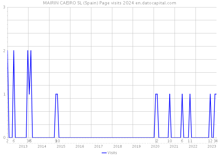 MAIRIN CAEIRO SL (Spain) Page visits 2024 