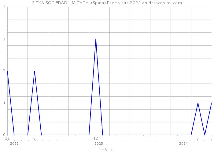 SITKA SOCIEDAD LIMITADA. (Spain) Page visits 2024 