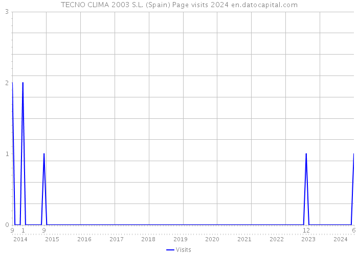 TECNO CLIMA 2003 S.L. (Spain) Page visits 2024 
