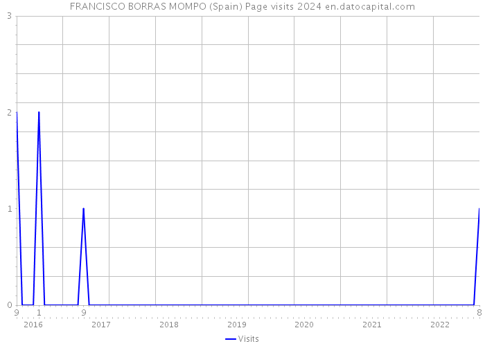 FRANCISCO BORRAS MOMPO (Spain) Page visits 2024 