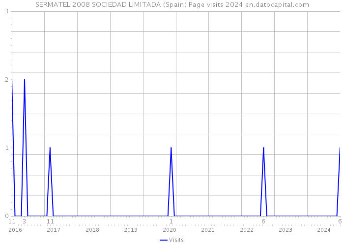 SERMATEL 2008 SOCIEDAD LIMITADA (Spain) Page visits 2024 