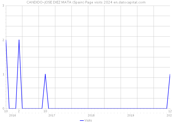 CANDIDO-JOSE DIEZ MATA (Spain) Page visits 2024 