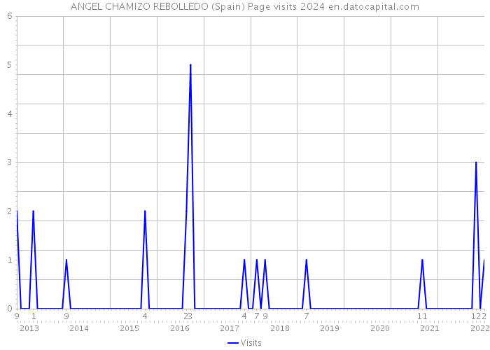 ANGEL CHAMIZO REBOLLEDO (Spain) Page visits 2024 