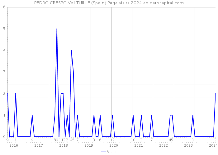 PEDRO CRESPO VALTUILLE (Spain) Page visits 2024 