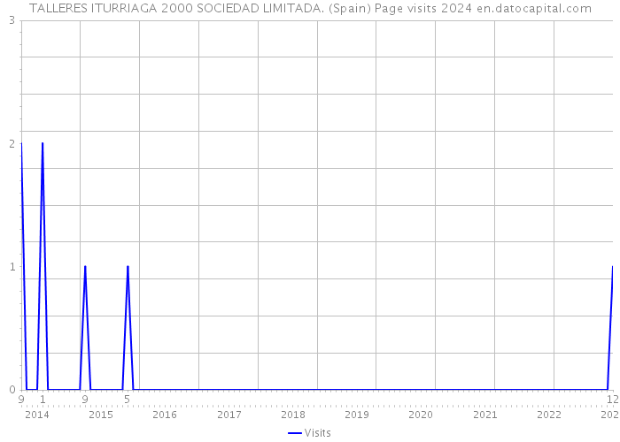 TALLERES ITURRIAGA 2000 SOCIEDAD LIMITADA. (Spain) Page visits 2024 