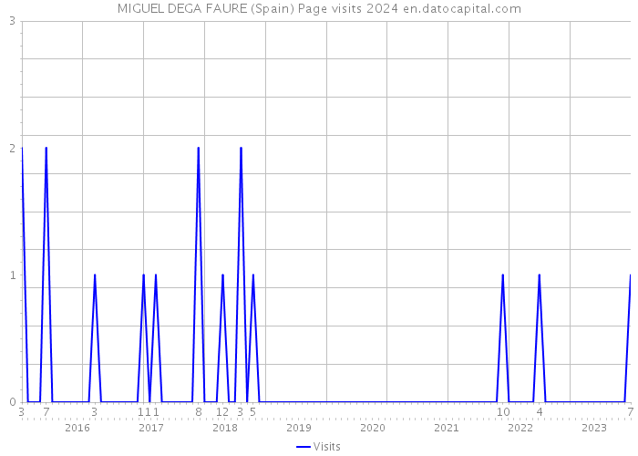 MIGUEL DEGA FAURE (Spain) Page visits 2024 