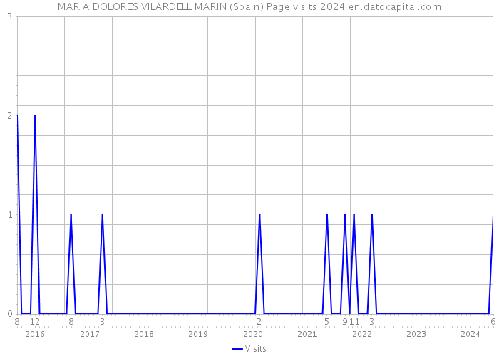 MARIA DOLORES VILARDELL MARIN (Spain) Page visits 2024 