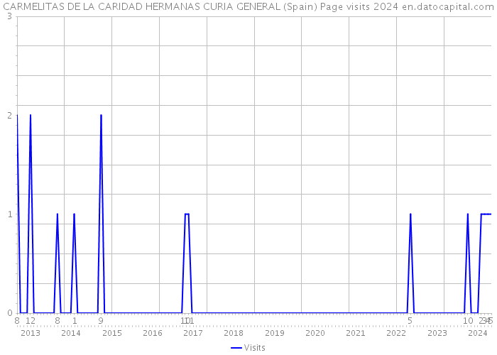 CARMELITAS DE LA CARIDAD HERMANAS CURIA GENERAL (Spain) Page visits 2024 