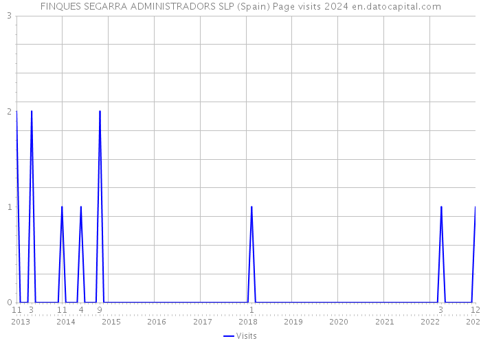 FINQUES SEGARRA ADMINISTRADORS SLP (Spain) Page visits 2024 