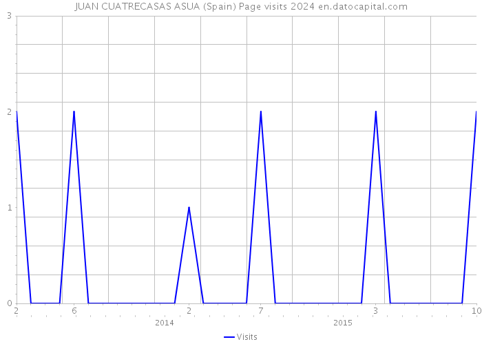 JUAN CUATRECASAS ASUA (Spain) Page visits 2024 
