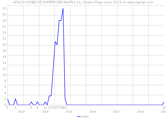 APLICACIONES DE SUPERFICIES MAFRA S.L. (Spain) Page visits 2024 