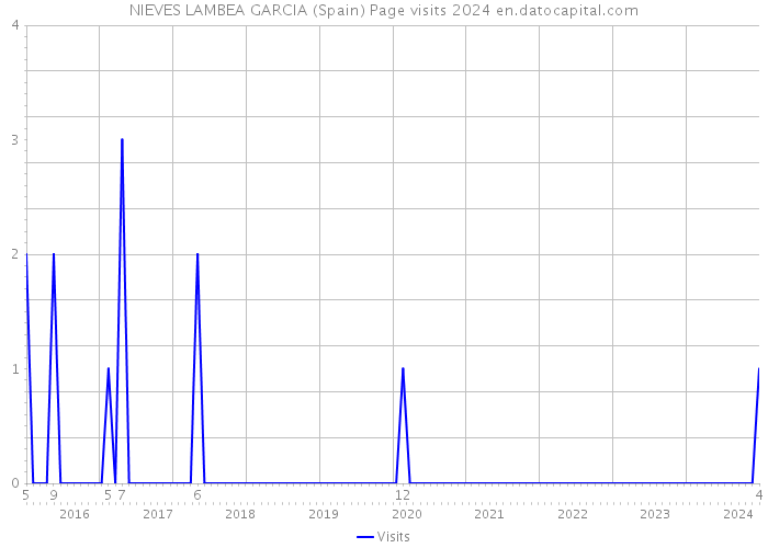 NIEVES LAMBEA GARCIA (Spain) Page visits 2024 