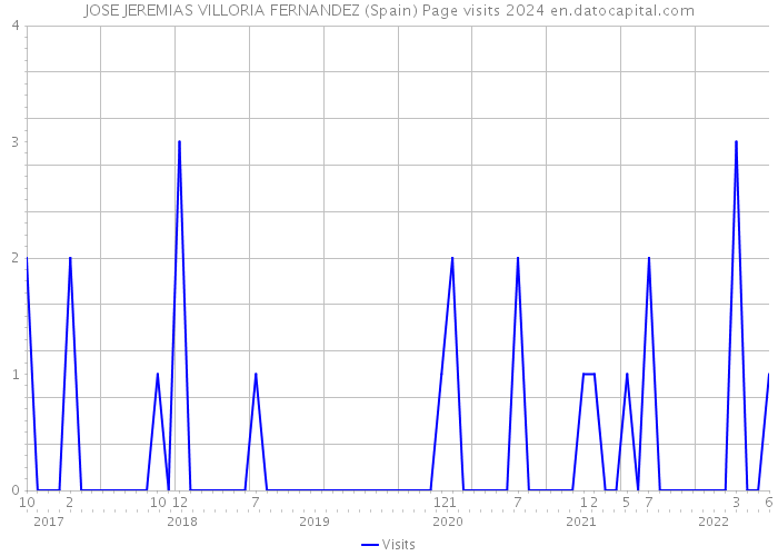 JOSE JEREMIAS VILLORIA FERNANDEZ (Spain) Page visits 2024 