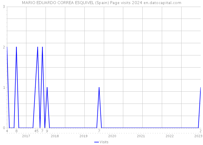 MARIO EDUARDO CORREA ESQUIVEL (Spain) Page visits 2024 