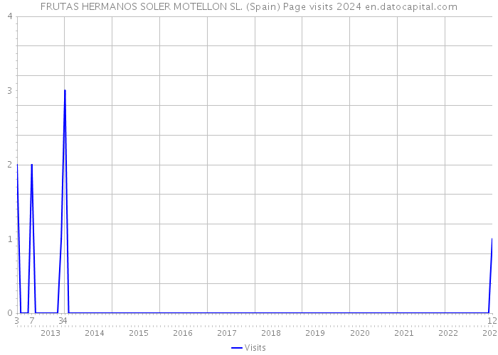 FRUTAS HERMANOS SOLER MOTELLON SL. (Spain) Page visits 2024 