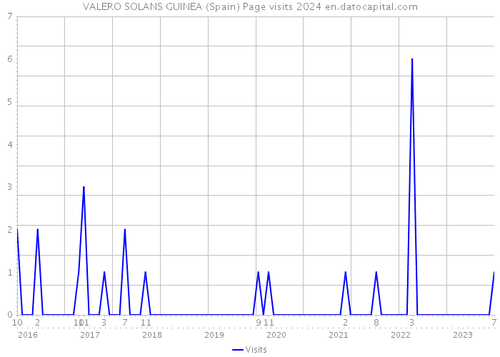 VALERO SOLANS GUINEA (Spain) Page visits 2024 