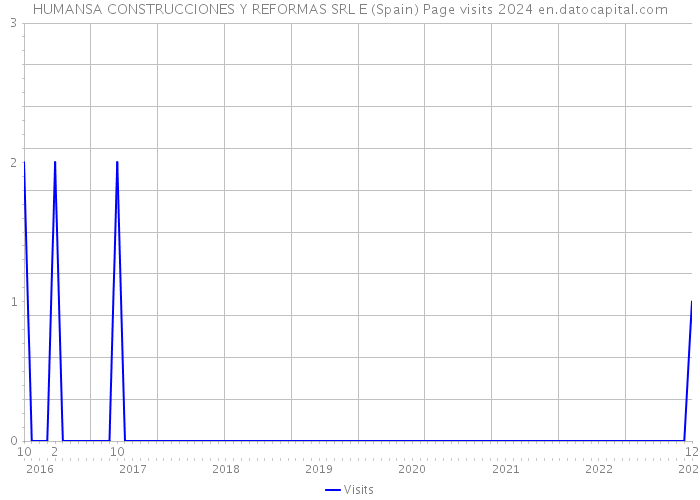 HUMANSA CONSTRUCCIONES Y REFORMAS SRL E (Spain) Page visits 2024 