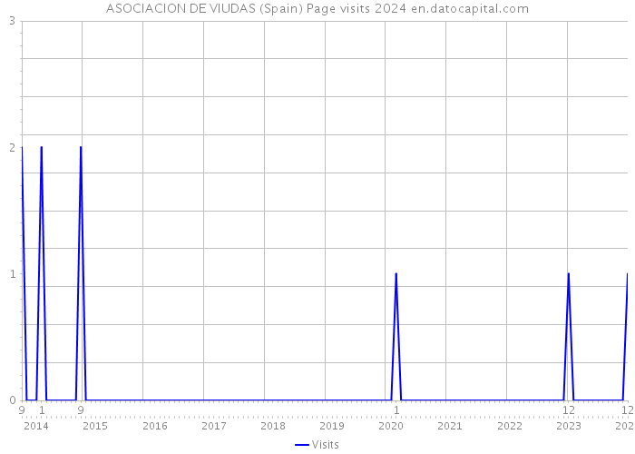 ASOCIACION DE VIUDAS (Spain) Page visits 2024 