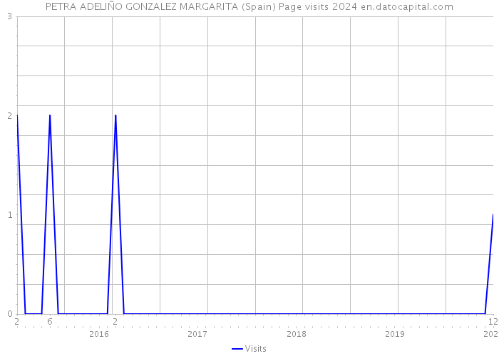PETRA ADELIÑO GONZALEZ MARGARITA (Spain) Page visits 2024 
