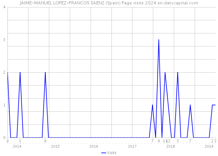JAIME-MANUEL LOPEZ-FRANCOS SAENZ (Spain) Page visits 2024 
