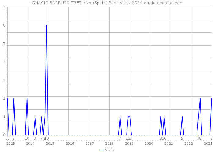 IGNACIO BARRUSO TREPIANA (Spain) Page visits 2024 