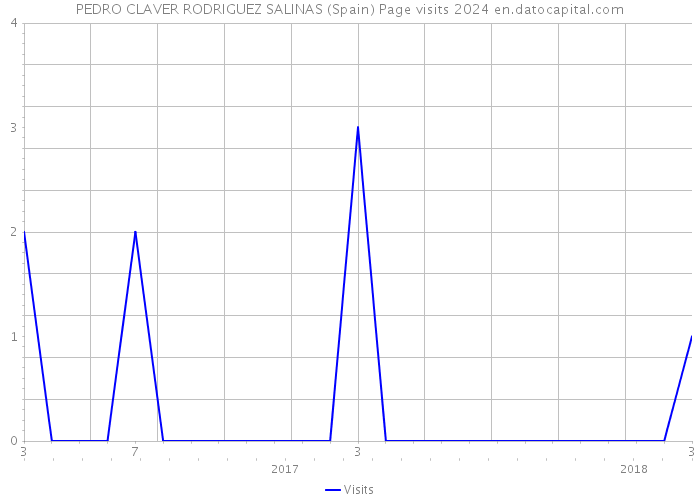 PEDRO CLAVER RODRIGUEZ SALINAS (Spain) Page visits 2024 