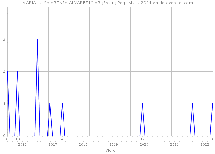 MARIA LUISA ARTAZA ALVAREZ ICIAR (Spain) Page visits 2024 