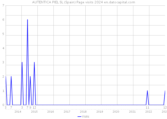 AUTENTICA PIEL SL (Spain) Page visits 2024 