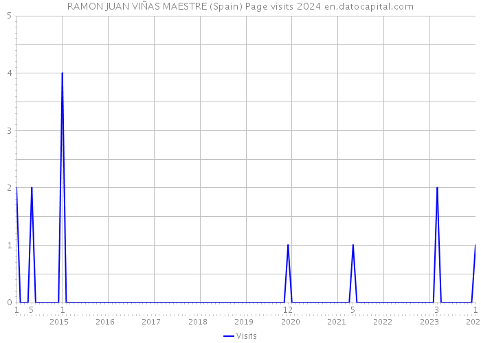 RAMON JUAN VIÑAS MAESTRE (Spain) Page visits 2024 