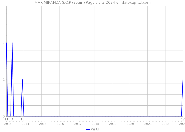 MAR MIRANDA S.C.P (Spain) Page visits 2024 