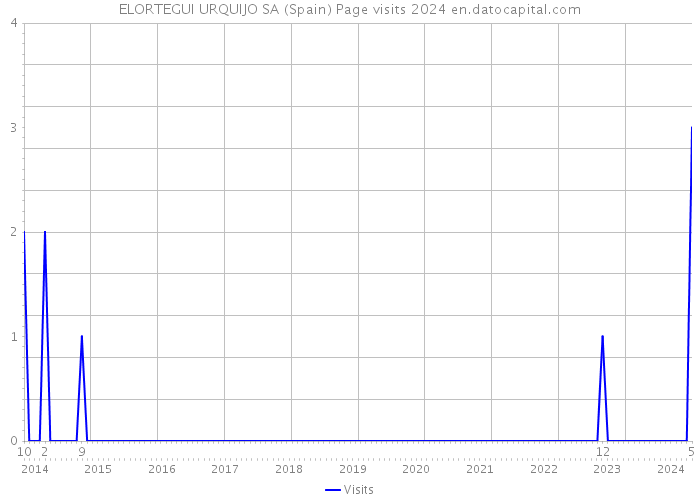 ELORTEGUI URQUIJO SA (Spain) Page visits 2024 